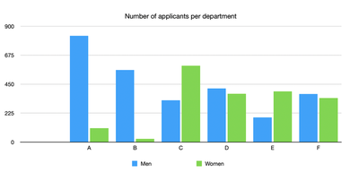 Number of applicants per department