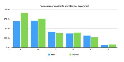 Percentage of applicants admitted per department